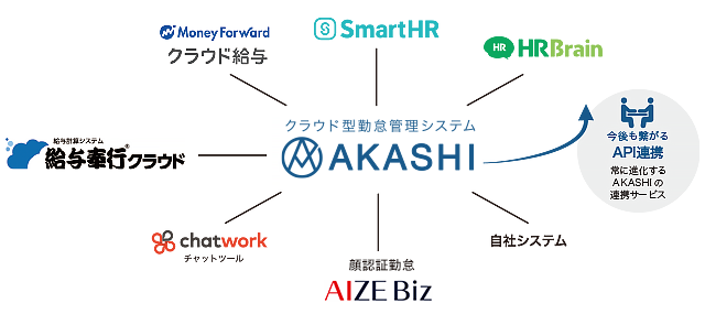 今後も繋がるAPI連携 常に進化するAKASHIの連携サービス