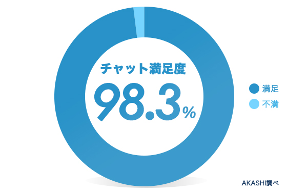 チャット満足度 98.3% AKASHI調べ