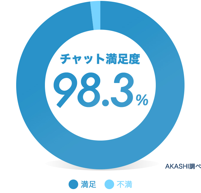 チャット満足度 98.3% AKASHI調べ