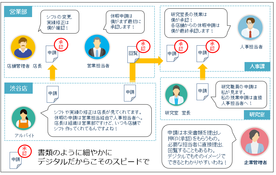 新申請の概要