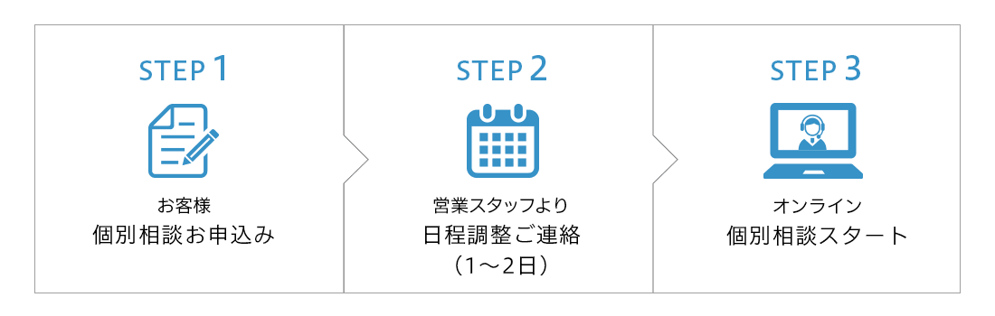 STEP1 お客様 個別相談お申込み STEP2 営業スタッフより 日程調整ご連絡(1~2日) STEP3 オンライン 個別相談スタート