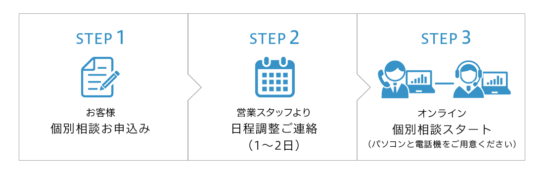 STEP1 お客様 個別相談お申込み STEP2 営業スタッフより 日程調整ご連絡(1~2日) STEP3 オンライン 個別相談スタート