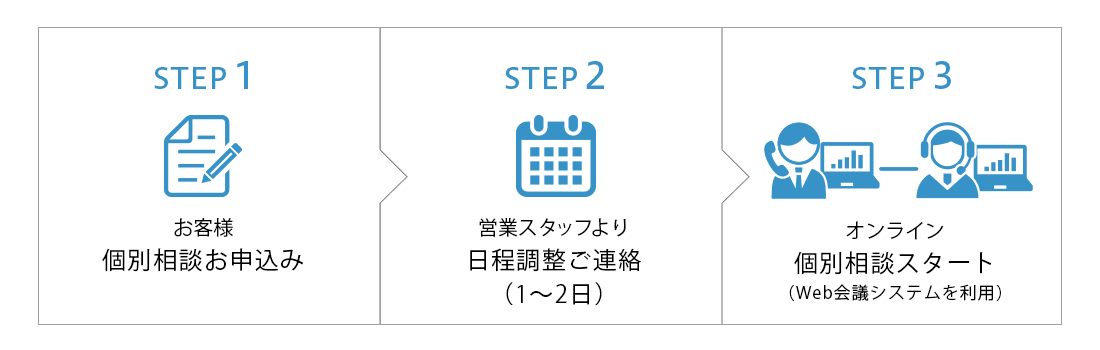 STEP1　お客様 個別相談お申込み　STEP2　営業スタッフより 日程調整ご連絡（1～2日）　STEP3 オンライン 個別相談スタート